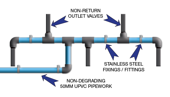 Smart slurry aeration pipework diagram from Dairypower